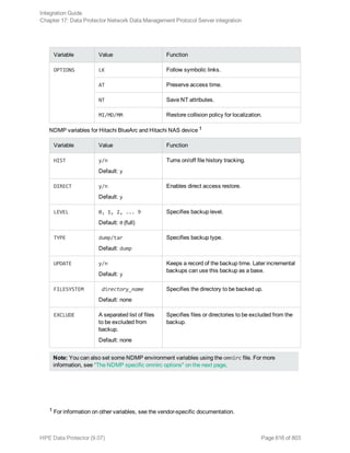 Variable Value Function
OPTIONS LK Follow symbolic links.
AT Preserve access time.
NT Save NT attributes.
MI/MD/MM Restore collision policy for localization.
NDMP variables for Hitachi BlueArc and Hitachi NAS device 1
Variable Value Function
HIST y/n
Default: y
Turns on/off file history tracking.
DIRECT y/n
Default: y
Enables direct access restore.
LEVEL 0, 1, 2, ... 9
Default: 0 (full)
Specifies backup level.
TYPE dump/tar
Default: dump
Specifies backup type.
UPDATE y/n
Default: y
Keeps a record of the backup time. Later incremental
backups can use this backup as a base.
FILESYSTEM directory_name
Default: none
Specifies the directory to be backed up.
EXCLUDE A separated list of files
to be excluded from
backup.
Default: none
Specifies files or directories to be excluded from the
backup.
Note: You can also set some NDMP environment variables using the omnirc file. For more
information, see "The NDMP specific omnirc options" on the next page.
1 For information on other variables, see the vendor-specific documentation.
Integration Guide
Chapter 17: Data Protector Network Data Management Protocol Server integration
HPE Data Protector (9.07) Page 616 of 803
 