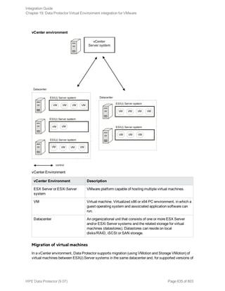 vCenter environment
vCenter Environment
vCenter Environment Description
ESX Server or ESXi Server
system
VMware platform capable of hosting multiple virtual machines.
VM Virtual machine. Virtualized x86 or x64 PC environment, in which a
guest operating system and associated application software can
run.
Datacenter An organizational unit that consists of one or more ESX Server
and/or ESXi Server systems and the related storage for virtual
machines (datastores). Datastores can reside on local
disks/RAID, iSCSI or SAN storage.
Migration of virtual machines
In a vCenter environment, Data Protector supports migration (using VMotion and Storage VMotion) of
virtual machines between ESX(i) Server systems in the same datacenter and, for supported versions of
Integration Guide
Chapter 19: Data Protector Virtual Environment integration for VMware
HPE Data Protector (9.07) Page 635 of 803
 