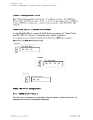 vCenter Server system in a cluster
Data Protector also supports environments with a vCenter Server system in a Microsoft Cluster
Service cluster. After a failover in such a cluster, you do not need to change the backup specification.
However, if the failover occurs during a backup or restore session, the session fails and has to be
restarted.
Standalone ESX/ESXi Server environment
In a standalone ESX(i) Server environment, Data Protector communicates with VMware vSphere
through the ESX(i) Server system. All backup and restore requests are sent there.
In a single session, you can back up virtual machines from only one ESX(i) Server system.
Standalone ESX/ESXi Server environment
Data Protector components
Data ProtectorCell Manager
The Data ProtectorCell Manager can be installed on a virtual machine, vCenter Server system, or a
separate system outside the virtualization environment.
Integration Guide
Chapter 19: Data Protector Virtual Environment integration for VMware
HPE Data Protector (9.07) Page 637 of 803
 