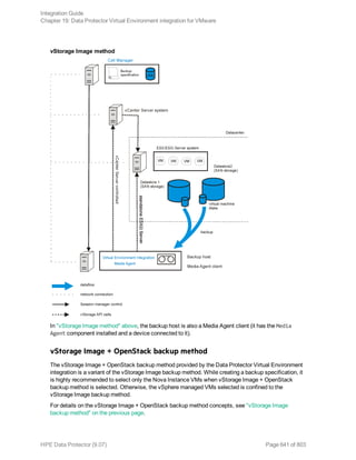 vStorage Image method
In "vStorage Image method" above, the backup host is also a Media Agent client (it has the Media
Agent component installed and a device connected to it).
vStorage Image + OpenStack backup method
The vStorage Image + OpenStack backup method provided by the Data Protector Virtual Environment
integration is a variant of the vStorage Image backup method. While creating a backup specification, it
is highly recommended to select only the Nova Instance VMs when vStorage Image + OpenStack
backup method is selected. Otherwise, the vSphere managed VMs selected is confined to the
vStorage Image backup method.
For details on the vStorage Image + OpenStack backup method concepts, see "vStorage Image
backup method" on the previous page.
Integration Guide
Chapter 19: Data Protector Virtual Environment integration for VMware
HPE Data Protector (9.07) Page 641 of 803
 