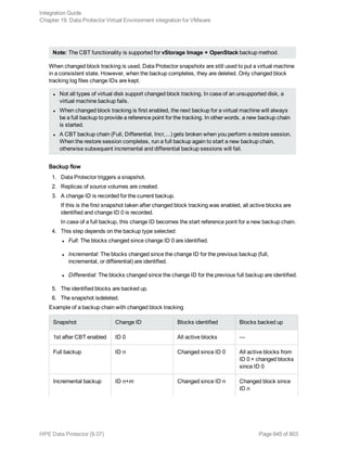 Note: The CBT functionality is supported for vStorage Image + OpenStack backup method.
When changed block tracking is used, Data Protector snapshots are still used to put a virtual machine
in a consistent state. However, when the backup completes, they are deleted. Only changed block
tracking log files change IDs are kept.
l Not all types of virtual disk support changed block tracking. In case of an unsupported disk, a
virtual machine backup fails.
l When changed block tracking is first enabled, the next backup for a virtual machine will always
be a full backup to provide a reference point for the tracking. In other words, a new backup chain
is started.
l A CBT backup chain (Full, Differential, Incr,...) gets broken when you perform a restore session.
When the restore session completes, run a full backup again to start a new backup chain,
otherwise subsequent incremental and differential backup sessions will fail.
Backup flow
1. Data Protector triggers a snapshot.
2. Replicas of source volumes are created.
3. A change ID is recorded for the current backup.
If this is the first snapshot taken after changed block tracking was enabled, all active blocks are
identified and change ID 0 is recorded.
In case of a full backup, this change ID becomes the start reference point for a new backup chain.
4. This step depends on the backup type selected:
l Full: The blocks changed since change ID 0 are identified.
l Incremental: The blocks changed since the change ID for the previous backup (full,
incremental, or differential) are identified.
l Differential: The blocks changed since the change ID for the previous full backup are identified.
5. The identified blocks are backed up.
6. The snapshot isdeleted.
Example of a backup chain with changed block tracking
Snapshot Change ID Blocks identified Blocks backed up
1st after CBT enabled ID 0 All active blocks —
Full backup ID n Changed since ID 0 All active blocks from
ID 0 + changed blocks
since ID 0
Incremental backup ID n+m Changed since ID n Changed block since
ID n
Integration Guide
Chapter 19: Data Protector Virtual Environment integration for VMware
HPE Data Protector (9.07) Page 645 of 803
 