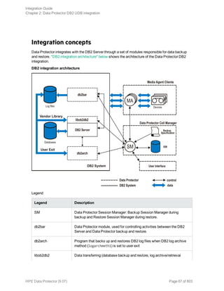 Integration concepts
Data Protector integrates with the DB2 Server through a set of modules responsible for data backup
and restore. "DB2 integration architecture" below shows the architecture of the Data Protector DB2
integration.
DB2 integration architecture
Legend
Legend Description
SM Data Protector Session Manager: Backup Session Manager during
backup and Restore Session Manager during restore.
db2bar Data Protector module, used for controlling activities between the DB2
Server and Data Protector backup and restore.
db2arch Program that backs up and restores DB2 log files when DB2 log archive
method (logarchmeth1) is set to user exit
libob2db2 Data transferring (database backup and restore, log archive/retrieval
Integration Guide
Chapter 2: Data Protector DB2 UDB integration
HPE Data Protector (9.07) Page 67 of 803
 