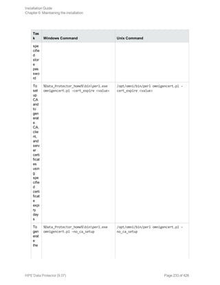 Tas
k Windows Command Unix Command
spe
cifie
d
stor
e
pas
swo
rd
To
set
up
CA
and
to
gen
erat
e
CA,
clie
nt,
and
serv
er
certi
ficat
es
usin
g
spe
cifie
d
certi
ficat
e
expi
ry
day
s
%Data_Protector_home%binperl.exe
omnigencert.pl -cert_expire <value>
/opt/omni/bin/perl omnigencert.pl -
cert_expire <value>
To
gen
erat
e
the
%Data_Protector_home%binperl.exe
omnigencert.pl –no_ca_setup
/opt/omni/bin/perl omnigencert.pl –
no_ca_setup
Installation Guide
Chapter 6: Maintaining the installation
HPE Data Protector (9.07) Page 233 of 426
 