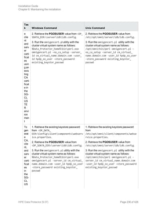 Tas
k Windows Command Unix Command
e
clie
nt
and
serv
er
certi
ficat
es
usin
g an
exis
ting
CA
certi
ficat
e in
the
SG-
CL
US
TE
R
envi
ron
men
t
2. Retrieve the PGOSUSER value from <DP_
SDATA_DIR>serveridbidb.config.
3. Run the omnigencert.pl utility with the
cluster virtual system name as follows:
%Data_Protector_home%binperl.exe
omnigencert.pl –no_ca_setup -server_
id cm_virtual_name.domain.com -user_
id hpdp_so_user -store_password
existing_keystor_passwd
2. Retrieve the PGOSUSER value from
/etc/opt/omni/server/idb/idb.config.
3. Run the omnigencert.pl utility with the
cluster virtual system name as follows:
/opt/omni/bin/perl omnigencert.pl –
no_ca_setup -server_id cm_virtual_
name.domain.com -user_id hpdp_so_user
-store_password existing_keystor_
passwd
To
gen
erat
e
CA,
clie
nt,
and
serv
er
certi
ficat
es
in
the
SG-
CL
US
1. Retrieve the existing keystore password
from <DP_DATA_
DIR>Configclientcomponentswebserv
ice.properties.
2. Retrieve the PGOSUSER value from
<DP_SDATA_DIR>serveridbidb.config.
3. Run the omnigencert.pl utility with the
cluster virtual system name as follows:
%Data_Protector_home%binperl.exe
omnigencert.pl -server_id cm_virtual_
name.domain.com -user_id hpdp_so_user
-store_password existing_keystor_
passwd
1. Retrieve the existing keystore password
from
/etc/opt/omni/client/components/webse
rvice.properties.
2. Retrieve the PGOSUSER value from
/etc/opt/omni/server/idb/idb.config.
3. Run the omnigencert.pl utility with the
cluster virtual system name as follows:
/opt/omni/bin/perl omnigencert.pl -
server_id cm_virtual_name.domain.com
-user_id hpdp_so_user -store_password
existing_keystor_passwd
Installation Guide
Chapter 6: Maintaining the installation
HPE Data Protector (9.07) Page 236 of 426
 