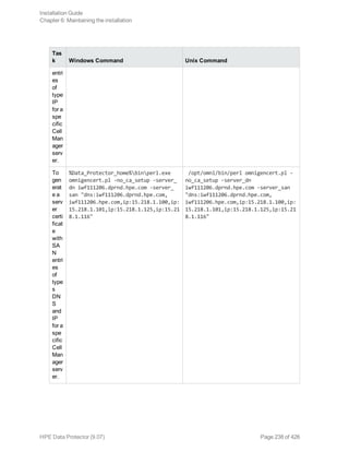 Tas
k Windows Command Unix Command
entri
es
of
type
IP
for a
spe
cific
Cell
Man
ager
serv
er.
To
gen
erat
e a
serv
er
certi
ficat
e
with
SA
N
entri
es
of
type
s
DN
S
and
IP
for a
spe
cific
Cell
Man
ager
serv
er.
%Data_Protector_home%binperl.exe
omnigencert.pl -no_ca_setup -server_
dn iwf111206.dprnd.hpe.com -server_
san "dns:iwf111206.dprnd.hpe.com,
iwf111206.hpe.com,ip:15.218.1.100,ip:
15.218.1.101,ip:15.218.1.125,ip:15.21
8.1.116"
/opt/omni/bin/perl omnigencert.pl -
no_ca_setup -server_dn
iwf111206.dprnd.hpe.com -server_san
"dns:iwf111206.dprnd.hpe.com,
iwf111206.hpe.com,ip:15.218.1.100,ip:
15.218.1.101,ip:15.218.1.125,ip:15.21
8.1.116"
Installation Guide
Chapter 6: Maintaining the installation
HPE Data Protector (9.07) Page 238 of 426
 
