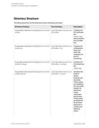 Directory Structure
The following sections list the directories where certificates are stored.
Windows Directory Unix Directory Description
ProgramDataOmnibackConfigServercertif
icates
/etc/opt/omni/server/cer
tificates
Contains the
CA certificate
file,
cacert.pem,
which contains
the CA public
key.
ProgramDataOmnibackConfigServercertif
icatesca
/etc/opt/omni/server/cer
tificates /ca
Contains the
configuration,
input, and
other files
necessary for
the CA
functioning.
ProgramDataOmnibackConfigServercertif
icatescakeys
/etc/opt/omni/server/cer
tificates /ca/keys
Contains the
CA private key
file,
cakey.pem.
ProgramDataOmnibackConfigServercertif
icatesserver
/etc/opt/omni/server/cer
tificates /server
Contains two
kinds of
stores:
keystore and
truststore.
These stores
are created by
the Java utility,
keytool, for
protecting
server
certificates
and its keys.
These stores
are protected
by the store
password. It
contains the
following
stores:
Installation Guide
Chapter 6: Maintaining the installation
HPE Data Protector (9.07) Page 239 of 426
 