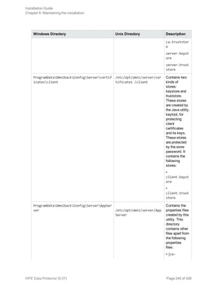 Windows Directory Unix Directory Description
ca.truststor
e
server.keyst
ore
server.trust
store
ProgramDataOmnibackConfigServercertif
icatesclient
/etc/opt/omni/server/cer
tificates /client
Contains two
kinds of
stores:
keystore and
truststore.
These stores
are created by
the Java utility,
keytool, for
protecting
client
certificates
and its keys.
These stores
are protected
by the store
password. It
contains the
following
stores:
•
client.keyst
ore
•
client.trust
store
ProgramDataOmnibackConfigServerAppSer
ver /etc/opt/omni/server/App
Server
Contains the
properties files
created by this
utility. This
directory
contains other
files apart from
the following
properties
files:
• jce-
Installation Guide
Chapter 6: Maintaining the installation
HPE Data Protector (9.07) Page 240 of 426
 