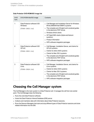 Data Protector DVD-ROM/ISO image list
DVD
num.
DVD-ROM title/ISO image Contents
1 Data Protector software 9.00
Windows
(TD586-15022.iso)
l Cell Manager and Installation Server for Windows
64-bit (AMD64/Intel EM64T) systems
l The complete set of English and Localized guides
in the electronic PDF format.
l Windows 64-bit clients
l HP OpenVMS clients (Alpha and Itanium
systems)
l Product information
l HPE software integration packages
2 Data Protector software 9.00
HP-UX
(TD586-15023.iso)
l Cell Manager, Installation Server, and clients for
HP-UX systems
l Clients for other UNIX systems
l Clients for Mac OS X systems
l The complete set of English and Localized guides
in the electronic PDF format.
l HPE software integration packages
3 Data Protector software 9.00
Linux
(TD586-15024.iso)
l Cell Manager, Installation Server, and clients for
Linux systems
l Clients for other UNIX systems
l Clients for Mac OS X systems
l The complete set of English and Localized guides
in the electronic PDF format.
l HPE software integration packages
Choosing the Cell Manager system
The Cell Manager is the main system in a Data Protector cell. It manages the cell from one central
point. The Cell Manager does the following:
l Runs the core Data Protector software.
l Hosts the Data Protector Internal Database (IDB) server.
l Collects and maintains data with information about Data Protector sessions.
l Runs the Session Managers that start and stop different types of Data Protector sessions and store
related information into the IDB.
Installation Guide
Chapter 1: Overview of the installation procedure
HPE Data Protector (9.07) Page 25 of 426
 