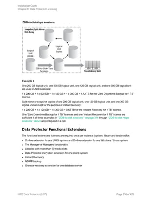 ZDB-to-disk+tape sessions
Example 4
One 200 GB logical unit, one 500 GB logical unit, one 120 GB logical unit, and one 300 GB logical unit
are used in ZDB sessions:
1 x 200 GB + 1 x 500 GB + 1 x 120 GB + 1 x 300 GB = 1.12 TB for the “Zero Downtime Backup for 1 TB”
license.
Split mirror or snapshot copies of one 200 GB logical unit, one 120 GB logical unit, and one 300 GB
logical unit are kept for the purpose of instant recovery:
1 x 200 GB + 1 x 120 GB + 1 x 300 GB = 0.62 TB for the “Instant Recovery for 1 TB” license.
One “Zero Downtime Backup for 1 TB” licenses and one “Instant Recovery for 1 TB” license are
sufficient if all three examples in " ZDB-to-disk sessions " on page 314 through " ZDB-to-disk+tape
sessions " above are configured in a cell.
Data Protector Functional Extensions
The functional extensions licenses are required once per instance (system, library and terabyte) for:
l On-line extension for one UNIX system and On-line extension for one Windows / Linux system
l The Manager-of-Managers functionality
l Libraries with more than 60 media slots
l Data Protector encryption extension for one client system
l Instant Recovery
l NDMP backup
l Granular recovery extension for one database server
Installation Guide
Chapter 8: Data Protector Licensing
HPE Data Protector (9.07) Page 316 of 426
 