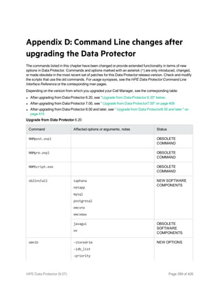 Appendix D: Command Line changes after
upgrading the Data Protector
The commands listed in this chapter have been changed or provide extended functionality in terms of new
options in Data Protector. Commands and options marked with an asterisk (*) are only introduced, changed,
or made obsolete in the most recent set of patches for this Data Protector release version. Check and modify
the scripts that use the old commands. For usage synopses, see the HPE Data Protector Command Line
Interface Reference or the corresponding man pages.
Depending on the version from which you upgraded your Cell Manager, see the corresponding table:
l After upgrading from Data Protector 6.20, see "Upgrade from Data Protector 6.20" below.
l After upgrading from Data Protector 7.00, see " Upgrade from Data Protector7.00" on page 409
l After upgrading from Data Protector 8.00 and later, see " Upgrade from Data Protector8.00 and later " on
page 415
Upgrade from Data Protector 6.20
Command Affected options or arguments, notes Status
NNMpost.ovpl OBSOLETE
COMMAND
NNMpre.ovpl OBSOLETE
COMMAND
NNMScript.exe OBSOLETE
COMMAND
ob2install saphana
netapp
mysql
postgresql
emcvnx
emcvmax
NEW SOFTWARE
COMPONENTS
javagui
ov
OBSOLETE
SOFTWARE
COMPONENTS
omnib -storedrim
-idb_list
-priority
NEW OPTIONS
HPE Data Protector (9.07) Page 399 of 426
 