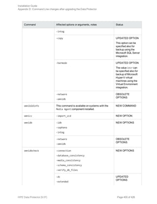 Command Affected options or arguments, notes Status
-integ
-copy UPDATED OPTION
This option can be
specified also for
backup using the
Microsoft SQL Server
integration.
-barmode UPDATED OPTION
The value incr can
be specified also for
backup of Microsoft
Hyper-V virtual
machines using the
Virtual Environment
integration.
-netware
-omnidb
OBSOLETE
OPTIONS
omnib2dinfo This command is available on systems with the
Media Agent component installed.
NEW COMMAND
omnicc -import_vcd NEW OPTION
omnidb -idb
-saphana
-integ
NEW OPTIONS
-netware
-omnidb
OBSOLETE
OPTIONS
omnidbcheck -connection
-database_consistency
-media_consistency
-schema_consistency
-verify_db_files
NEW OPTIONS
-dc
-extended
UPDATED
OPTIONS
Installation Guide
Appendix D: Command Line changes after upgrading the Data Protector
HPE Data Protector (9.07) Page 400 of 426
 