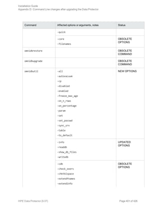 Command Affected options or arguments, notes Status
-quick
-core
-filenames
OBSOLETE
OPTIONS
omnidbrestore OBSOLETE
COMMAND
omnidbupgrade OBSOLETE
COMMAND
omnidbutil -all
-autovacuum
-cp
-disabled
-enabled
-freeze_max_age
-on_n_rows
-on_percentage
-param
-set
-set_passwd
-sync_srv
-table
-to_default
NEW OPTIONS
-info
-readdb
-show_db_files
-writedb
UPDATED
OPTIONS
-cdb
-check_overs
-chktblspace
-extendfnames
-extendinfo
OBSOLETE
OPTIONS
Installation Guide
Appendix D: Command Line changes after upgrading the Data Protector
HPE Data Protector (9.07) Page 401 of 426
 