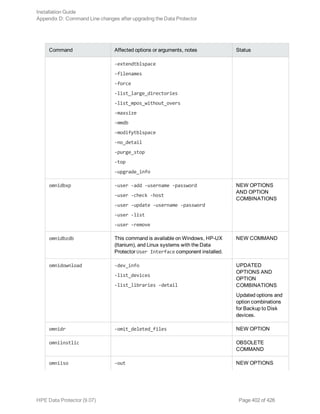 Command Affected options or arguments, notes Status
-extendtblspace
-filenames
-force
-list_large_directories
-list_mpos_without_overs
-maxsize
-mmdb
-modifytblspace
-no_detail
-purge_stop
-top
-upgrade_info
omnidbxp -user -add -username -password
-user -check -host
-user -update -username -password
-user -list
-user -remove
NEW OPTIONS
AND OPTION
COMBINATIONS
omnidbzdb This command is available on Windows, HP-UX
(Itanium), and Linux systems with the Data
Protector User Interface component installed.
NEW COMMAND
omnidownload -dev_info
-list_devices
-list_libraries -detail
UPDATED
OPTIONS AND
OPTION
COMBINATIONS
Updated options and
option combinations
for Backup to Disk
devices.
omnidr -omit_deleted_files NEW OPTION
omniinstlic OBSOLETE
COMMAND
omniiso -out NEW OPTIONS
Installation Guide
Appendix D: Command Line changes after upgrading the Data Protector
HPE Data Protector (9.07) Page 402 of 426
 
