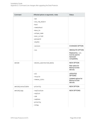 Command Affected options or arguments, notes Status
-net
-use_raw_object
-host
-remotehost
-move_to
-unique_name
-exec_script
-password
-anyobj
-session CHANGED OPTION
-iso OBSOLETE OPTION
Replaced by -out.
Can be used for
backward
compatibility.
omnimm -delete_unprotected_media NEW OPTION
New option for
Backup to Disk
devices.
-all
-recycle
-remove_slots
UPDATED
OPTIONS
Updated options for
Backup to Disk
devices.
omniobjconsolidate -priority NEW OPTION
omniobjcopy -replication
-replist
-idb
-saphana
-priority
-integ
NEW OPTIONS
Installation Guide
Appendix D: Command Line changes after upgrading the Data Protector
HPE Data Protector (9.07) Page 403 of 426
 