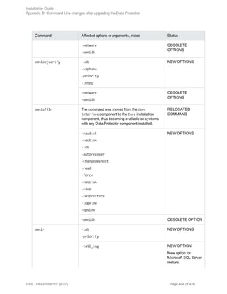 Command Affected options or arguments, notes Status
-netware
-omnidb
OBSOLETE
OPTIONS
omniobjverify -idb
-saphana
-priority
-integ
NEW OPTIONS
-netware
-omnidb
OBSOLETE
OPTIONS
omniofflr The command was moved from the User
Interface component to the Core installation
component, thus becoming available on systems
with any Data Protector component installed.
RELOCATED
COMMAND
-rawdisk
-section
-idb
-autorecover
-changedevhost
-read
-force
-session
-save
-skiprestore
-logview
-opview
NEW OPTIONS
-omnidb OBSOLETE OPTION
omnir -idb
-priority
NEW OPTIONS
-tail_log NEW OPTION
New option for
Microsoft SQL Server
restore.
Installation Guide
Appendix D: Command Line changes after upgrading the Data Protector
HPE Data Protector (9.07) Page 404 of 426
 