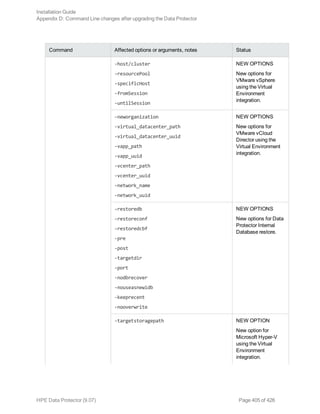 Command Affected options or arguments, notes Status
-host/cluster
-resourcePool
-specificHost
-fromSession
-untilSession
NEW OPTIONS
New options for
VMware vSphere
using the Virtual
Environment
integration.
-neworganization
-virtual_datacenter_path
-virtual_datacenter_uuid
-vapp_path
-vapp_uuid
-vcenter_path
-vcenter_uuid
-network_name
-network_uuid
NEW OPTIONS
New options for
VMware vCloud
Director using the
Virtual Environment
integration.
-restoredb
-restoreconf
-restoredcbf
-pre
-post
-targetdir
-port
-nodbrecover
-nouseasnewidb
-keeprecent
-nooverwrite
NEW OPTIONS
New options for Data
Protector Internal
Database restore.
-targetstoragepath NEW OPTION
New option for
Microsoft Hyper-V
using the Virtual
Environment
integration.
Installation Guide
Appendix D: Command Line changes after upgrading the Data Protector
HPE Data Protector (9.07) Page 405 of 426
 