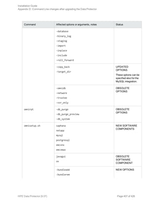 Command Affected options or arguments, notes Status
-database
-binary_log
-staging
-import
-inplace
-include
-roll_forward
-copy_back
-target_dir
UPDATED
OPTIONS
These options can be
specified also for the
MySQL integration.
-omnidb
-netware
-trustee
-vsr_only
OBSOLETE
OPTIONS
omnirpt -db_purge
-db_purge_preview
-db_system
OBSOLETE
OPTIONS
omnisetup.sh saphana
netapp
mysql
postgresql
emcvnx
emcvmax
NEW SOFTWARE
COMPONENTS
javagui
ov
OBSOLETE
SOFTWARE
COMPONENT
-bundleadd
-bundlerem
NEW OPTIONS
Installation Guide
Appendix D: Command Line changes after upgrading the Data Protector
HPE Data Protector (9.07) Page 407 of 426
 
