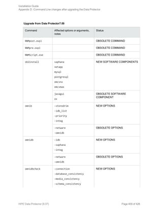 Upgrade from Data Protector7.00
Command Affected options or arguments,
notes
Status
NNMpost.ovpl OBSOLETE COMMAND
NNMpre.ovpl OBSOLETE COMMAND
NNMScript.exe OBSOLETE COMMAND
ob2install saphana
netapp
mysql
postgresql
emcvnx
emcvmax
NEW SOFTWARE COMPONENTS
javagui
ov
OBSOLETE SOFTWARE
COMPONENT
omnib -storedrim
-idb_list
-priority
-integ
NEW OPTIONS
-netware
-omnidb
OBSOLETE OPTIONS
omnidb -idb
-saphana
-integ
NEW OPTIONS
-netware
-omnidb
OBSOLETE OPTIONS
omnidbcheck -connection
-database_consistency
-media_consistency
-schema_consistency
NEW OPTIONS
Installation Guide
Appendix D: Command Line changes after upgrading the Data Protector
HPE Data Protector (9.07) Page 409 of 426
 