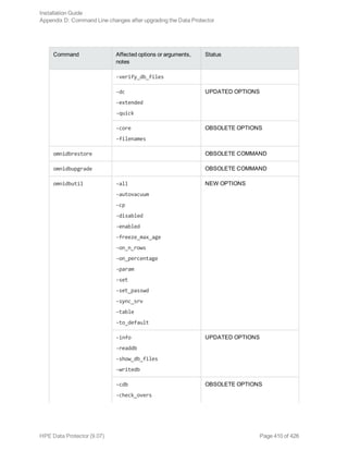Command Affected options or arguments,
notes
Status
-verify_db_files
-dc
-extended
-quick
UPDATED OPTIONS
-core
-filenames
OBSOLETE OPTIONS
omnidbrestore OBSOLETE COMMAND
omnidbupgrade OBSOLETE COMMAND
omnidbutil -all
-autovacuum
-cp
-disabled
-enabled
-freeze_max_age
-on_n_rows
-on_percentage
-param
-set
-set_passwd
-sync_srv
-table
-to_default
NEW OPTIONS
-info
-readdb
-show_db_files
-writedb
UPDATED OPTIONS
-cdb
-check_overs
OBSOLETE OPTIONS
Installation Guide
Appendix D: Command Line changes after upgrading the Data Protector
HPE Data Protector (9.07) Page 410 of 426
 