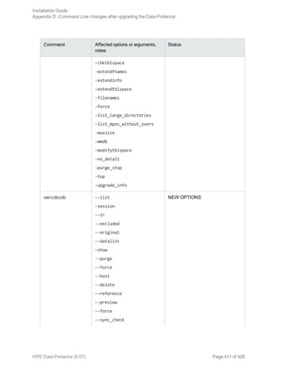 Command Affected options or arguments,
notes
Status
-chktblspace
-extendfnames
-extendinfo
-extendtblspace
-filenames
-force
-list_large_directories
-list_mpos_without_overs
-maxsize
-mmdb
-modifytblspace
-no_detail
-purge_stop
-top
-upgrade_info
omnidbzdb --list
-session
--ir
--excluded
--original
--datalist
-show
--purge
--force
--host
--delete
--reference
--preview
--force
--sync_check
NEW OPTIONS
Installation Guide
Appendix D: Command Line changes after upgrading the Data Protector
HPE Data Protector (9.07) Page 411 of 426
 