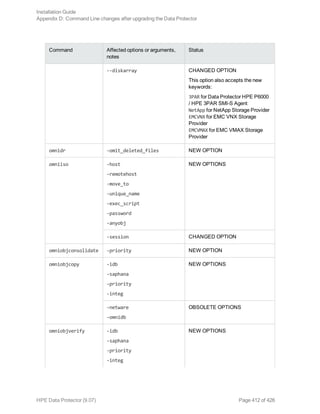 Command Affected options or arguments,
notes
Status
--diskarray CHANGED OPTION
This option also accepts the new
keywords:
3PAR for Data Protector HPE P6000
/ HPE 3PAR SMI-S Agent
NetApp for NetApp Storage Provider
EMCVNX for EMC VNX Storage
Provider
EMCVMAX for EMC VMAX Storage
Provider
omnidr -omit_deleted_files NEW OPTION
omniiso -host
-remotehost
-move_to
-unique_name
-exec_script
-password
-anyobj
NEW OPTIONS
-session CHANGED OPTION
omniobjconsolidate -priority NEW OPTION
omniobjcopy -idb
-saphana
-priority
-integ
NEW OPTIONS
-netware
-omnidb
OBSOLETE OPTIONS
omniobjverify -idb
-saphana
-priority
-integ
NEW OPTIONS
Installation Guide
Appendix D: Command Line changes after upgrading the Data Protector
HPE Data Protector (9.07) Page 412 of 426
 