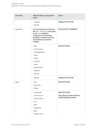 Command Affected options or arguments,
notes
Status
-netware
-omnidb
OBSOLETE OPTION
omniofflr The command was moved from
the User Interface component
to the Core installation
component, thus becoming
available on systems with any
Data Protector component
installed.
RELOCATED COMMAND
-idb
-autorecover
-changedevhost
-read
-force
-session
-save
-skiprestore
-logview
-opview
NEW OPTIONS
-omnidb OBSOLETE OPTION
omnir -idb
-priority
-integ
NEW OPTIONS
-restoredb
-restoreconf
-restoredcbf
-pre
-post
-targetdir
-port
-nodbrecover
NEW OPTIONS
New options for Data Protector
Internal Database restore.
Installation Guide
Appendix D: Command Line changes after upgrading the Data Protector
HPE Data Protector (9.07) Page 413 of 426
 
