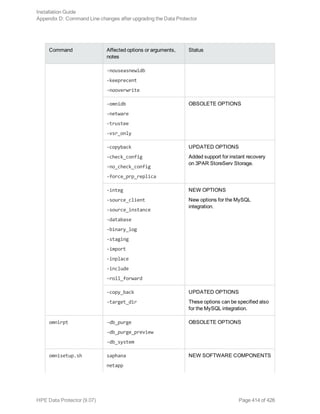 Command Affected options or arguments,
notes
Status
-nouseasnewidb
-keeprecent
-nooverwrite
-omnidb
-netware
-trustee
-vsr_only
OBSOLETE OPTIONS
-copyback
-check_config
-no_check_config
-force_prp_replica
UPDATED OPTIONS
Added support for instant recovery
on 3PAR StoreServ Storage.
-integ
-source_client
-source_instance
-database
-binary_log
-staging
-import
-inplace
-include
-roll_forward
NEW OPTIONS
New options for the MySQL
integration.
-copy_back
-target_dir
UPDATED OPTIONS
These options can be specified also
for the MySQL integration.
omnirpt -db_purge
-db_purge_preview
-db_system
OBSOLETE OPTIONS
omnisetup.sh saphana
netapp
NEW SOFTWARE COMPONENTS
Installation Guide
Appendix D: Command Line changes after upgrading the Data Protector
HPE Data Protector (9.07) Page 414 of 426
 