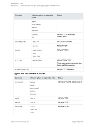Command Affected options or arguments,
notes
Status
mysql
postgresql
emcvnx
emcvmax
javagui
ov
OBSOLETE SOFTWARE
COMPONENT
omnisrdupdate -session CHANGED OPTION
-anyobj NEW OPTION
omnisv -maintenance
-mom
-mom_stop
NEW OPTIONS
util_cmd -putopt[ion] UPDATED OPTION
These options can be specified also
for the MySQL integration.
winomnimigrate.pl OBSOLETE COMMAND
Upgrade from Data Protector8.00 and later
Command Affected options or arguments, notes Status
ob2install netapp
mysql
postgresql
emcvnx
emcvmax
NEW SOFTWARE COMPONENT
omnib -integ NEW OPTION
omnidb -integ NEW OPTION
omnidbzdb --list
-session
--ir
NEW OPTIONS
Installation Guide
Appendix D: Command Line changes after upgrading the Data Protector
HPE Data Protector (9.07) Page 415 of 426
 
