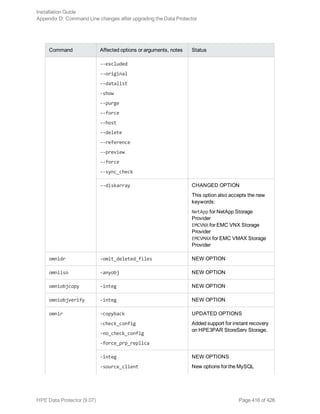 Command Affected options or arguments, notes Status
--excluded
--original
--datalist
-show
--purge
--force
--host
--delete
--reference
--preview
--force
--sync_check
--diskarray CHANGED OPTION
This option also accepts the new
keywords:
NetApp for NetApp Storage
Provider
EMCVNX for EMC VNX Storage
Provider
EMCVMAX for EMC VMAX Storage
Provider
omnidr -omit_deleted_files NEW OPTION
omniiso -anyobj NEW OPTION
omniobjcopy -integ NEW OPTION
omniobjverify -integ NEW OPTION
omnir -copyback
-check_config
-no_check_config
-force_prp_replica
UPDATED OPTIONS
Added support for instant recovery
on HPE3PAR StoreServ Storage.
-integ
-source_client
NEW OPTIONS
New options for the MySQL
Installation Guide
Appendix D: Command Line changes after upgrading the Data Protector
HPE Data Protector (9.07) Page 416 of 426
 