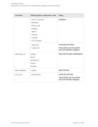 Command Affected options or arguments, notes Status
-source_instance
-database
-binary_log
-staging
-import
-inplace
-include
-roll_forward
integration.
-copy_back
-target_dir
UPDATED OPTIONS
These options can be specified
also for the MySQL integration.
omnisetup.sh netapp
mysql
postgresql
emcvnx
emcvmax
NEW SOFTWARE COMPONENT
omnisrdupdate -anyobj NEW OPTION
util_cmd -putopt[ion] UPDATED OPTION
These options can be specified
also for the MySQL integration.
Installation Guide
Appendix D: Command Line changes after upgrading the Data Protector
HPE Data Protector (9.07) Page 417 of 426
 