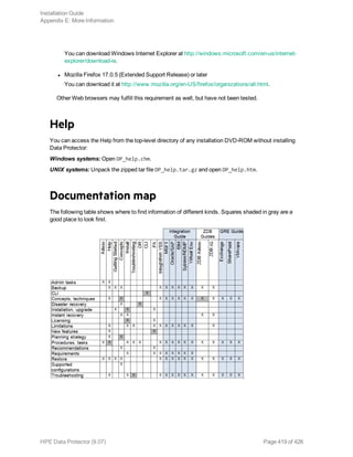 You can download Windows Internet Explorer at http://windows.microsoft.com/en-us/internet-
explorer/download-ie.
l Mozilla Firefox 17.0.5 (Extended Support Release) or later
You can download it at http://www.mozilla.org/en-US/firefox/organizations/all.html.
Other Web browsers may fulfill this requirement as well, but have not been tested.
Help
You can access the Help from the top-level directory of any installation DVD-ROM without installing
Data Protector:
Windows systems: Open DP_help.chm.
UNIX systems: Unpack the zipped tar file DP_help.tar.gz and open DP_help.htm.
Documentation map
The following table shows where to find information of different kinds. Squares shaded in gray are a
good place to look first.
Installation Guide
Appendix E: More Information
HPE Data Protector (9.07) Page 419 of 426
 