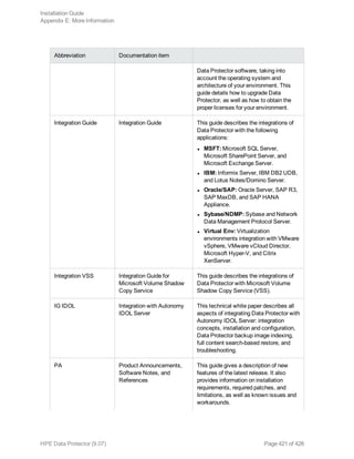 Abbreviation Documentation item
Data Protector software, taking into
account the operating system and
architecture of your environment. This
guide details how to upgrade Data
Protector, as well as how to obtain the
proper licenses for your environment.
Integration Guide Integration Guide This guide describes the integrations of
Data Protector with the following
applications:
l MSFT: Microsoft SQL Server,
Microsoft SharePoint Server, and
Microsoft Exchange Server.
l IBM: Informix Server, IBM DB2 UDB,
and Lotus Notes/Domino Server.
l Oracle/SAP: Oracle Server, SAP R3,
SAP MaxDB, and SAP HANA
Appliance.
l Sybase/NDMP: Sybase and Network
Data Management Protocol Server.
l Virtual Env: Virtualization
environments integration with VMware
vSphere, VMware vCloud Director,
Microsoft Hyper-V, and Citrix
XenServer.
Integration VSS Integration Guide for
Microsoft Volume Shadow
Copy Service
This guide describes the integrations of
Data Protector with Microsoft Volume
Shadow Copy Service (VSS).
IG IDOL Integration with Autonomy
IDOL Server
This technical white paper describes all
aspects of integrating Data Protector with
Autonomy IDOL Server: integration
concepts, installation and configuration,
Data Protector backup image indexing,
full content search-based restore, and
troubleshooting.
PA Product Announcements,
Software Notes, and
References
This guide gives a description of new
features of the latest release. It also
provides information on installation
requirements, required patches, and
limitations, as well as known issues and
workarounds.
Installation Guide
Appendix E: More Information
HPE Data Protector (9.07) Page 421 of 426
 