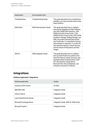 Abbreviation Documentation item
Troubleshooting Troubleshooting Guide This guide describes how to troubleshoot
problems you may encounter when using
Data Protector.
ZDB Admin ZDB Administrator's Guide This guide describes how to configure
and use the integration of Data Protector
with HPE P4000 SAN Solutions, HPE
P6000 EVA Disk Array Family, HPE
P9000 XP Disk Array Family, HPE 3PAR
StoreServ Storage, NetApp Storage, and
EMC Symmetrix Remote Data Facility
and TimeFinder. It is intended for backup
administrators or operators. It covers the
zero downtime backup, instant recovery,
and the restore of filesystems and disk
images.
ZDB IG ZDB Integration Guide This guide describes how to configure
and use Data Protector to perform zero
downtime backup, instant recovery, and
standard restore of Oracle Server, SAP
R/3, Microsoft Exchange Server,
Microsoft SQL Server databases, and
Virtual Environment for VMware .
Integrations
Software Application Integrations
Software application Guides
Autonomy IDOL Server IG IDOL
IBM DB2 UDB Integration Guide
Informix Server Integration Guide
Lotus Notes/Domino Server Integration Guide
Microsoft Exchange Server Integration Guide, ZDB IG, GRE Guide
Microsoft Hyper-V Integration Guide
Installation Guide
Appendix E: More Information
HPE Data Protector (9.07) Page 422 of 426
 