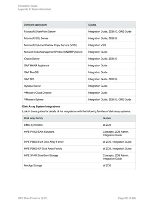 Software application Guides
Microsoft SharePoint Server Integration Guide, ZDB IG, GRE Guide
Microsoft SQL Server Integration Guide, ZDB IG
Microsoft Volume Shadow Copy Service (VSS) Integration VSS
Network Data Management Protocol (NDMP) Server Integration Guide
Oracle Server Integration Guide, ZDB IG
SAP HANA Appliance Integration Guide
SAP MaxDB Integration Guide
SAP R/3 Integration Guide, ZDB IG
Sybase Server Integration Guide
VMware vCloud Director Integration Guide
VMware vSphere Integration Guide, ZDB IG, GRE Guide
Disk Array System Integrations
Look in these guides for details of the integrations with the following families of disk array systems:
Disk array family Guides
EMC Symmetrix all ZDB
HPE P4000 SAN Solutions Concepts, ZDB Admin,
Integration Guide
HPE P6000 EVA Disk Array Family all ZDB, Integration Guide
HPE P9000 XP Disk Array Family all ZDB, Integration Guide
HPE 3PAR StoreServ Storage Concepts, ZDB Admin,
Integration Guide
NetApp Storage all ZDB
Installation Guide
Appendix E: More Information
HPE Data Protector (9.07) Page 423 of 426
 