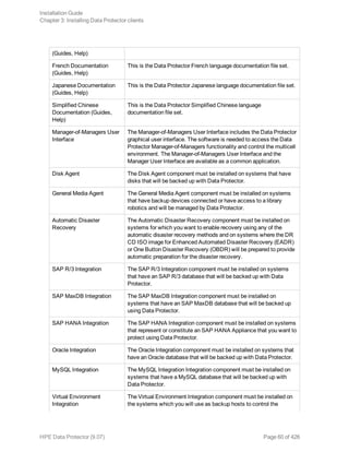 (Guides, Help)
French Documentation
(Guides, Help)
This is the Data Protector French language documentation file set.
Japanese Documentation
(Guides, Help)
This is the Data Protector Japanese language documentation file set.
Simplified Chinese
Documentation (Guides,
Help)
This is the Data Protector Simplified Chinese language
documentation file set.
Manager-of-Managers User
Interface
The Manager-of-Managers User Interface includes the Data Protector
graphical user interface. The software is needed to access the Data
Protector Manager-of-Managers functionality and control the multicell
environment. The Manager-of-Managers User Interface and the
Manager User Interface are available as a common application.
Disk Agent The Disk Agent component must be installed on systems that have
disks that will be backed up with Data Protector.
General Media Agent The General Media Agent component must be installed on systems
that have backup devices connected or have access to a library
robotics and will be managed by Data Protector.
Automatic Disaster
Recovery
The Automatic Disaster Recovery component must be installed on
systems for which you want to enable recovery using any of the
automatic disaster recovery methods and on systems where the DR
CD ISO image for Enhanced Automated Disaster Recovery (EADR)
or One Button Disaster Recovery (OBDR) will be prepared to provide
automatic preparation for the disaster recovery.
SAP R/3 Integration The SAP R/3 Integration component must be installed on systems
that have an SAP R/3 database that will be backed up with Data
Protector.
SAP MaxDB Integration The SAP MaxDB Integration component must be installed on
systems that have an SAP MaxDB database that will be backed up
using Data Protector.
SAP HANA Integration The SAP HANA Integration component must be installed on systems
that represent or constitute an SAP HANA Appliance that you want to
protect using Data Protector.
Oracle Integration The Oracle Integration component must be installed on systems that
have an Oracle database that will be backed up with Data Protector.
MySQL Integration The MySQL Integration Integration component must be installed on
systems that have a MySQL database that will be backed up with
Data Protector.
Virtual Environment
Integration
The Virtual Environment Integration component must be installed on
the systems which you will use as backup hosts to control the
Installation Guide
Chapter 3: Installing Data Protector clients
HPE Data Protector (9.07) Page 60 of 426
 