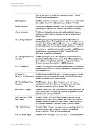 backup and restore of virtual machines using the Data Protector
Virtual Environment integration.
DB2 Integration The DB2 Integration component must be installed on all systems that
have a DB2 Server that will be backed up with Data Protector.
Sybase Integration The Sybase Integration component must be installed on systems that
have a Sybase database that will be backed up with Data Protector.
Informix Integration The Informix Integration component must be installed on systems
that have an Informix Server database that will be backed up with
Data Protector.
MS Exchange Integration The MS Exchange Integration component must be installed on
Microsoft Exchange Server 2007 systems that you intend to back up
using the Data Protector Microsoft Exchange Server 2007 integration
or the Data Protector Microsoft Exchange Single Mailbox integration.
It must also be installed on Microsoft Exchange Server 2010 systems
that you intend to back up using the Data Protector Microsoft
Exchange Single Mailbox integration.
MS Exchange Server 2010+
Integration
The MS Exchange Server 2010+ Integration component must be
installed on Microsoft Exchange Server 2010 or Microsoft Exchange
Server 2013 systems that you intend to back up using the Data
Protector Microsoft Exchange Server 2010 integration.
MS SQL Integration The MS SQL Integration component must be installed on the systems
that have an Microsoft SQL Server database which will be backed up
with Data Protector.
MS SharePoint
2007/2010/2013 Integration
The MS SharePoint 2007/2010/2013 Integration component must be
installed on Microsoft SharePoint Server 2007/2010/2013 systems
that will be backed up with Data Protector.
MS Volume Shadow Copy
Integration
The MS Volume Shadow Copy Integration component must be
installed on the Windows Server systems where you want to run
backups coordinated by Volume Shadow Copy Service.
HPE P4000 VSS Agent The HPE P4000 VSS Agent component must be installed on both the
application system and the backup system to integrate HPE P4000
SAN Solutions with Data Protector.
HPE P6000 / HPE 3PAR
SMI-S Agent
The HPE P6000 / HPE 3PAR SMI-S Agent component must be
installed on both the application system and the backup system to
integrate Data Protector with HPE P6000 EVA Disk Array Family, or
to integrate Data Protector with HPE 3PAR StoreServ Storage.
HPE P9000 XP Agent The HPE P9000 XP Agent component must be installed on both the
application system and the backup system to integrate Data
Protector with HPE P9000 XP Disk Array Family.
HPE 3PAR VSS Agent The HPE 3PAR VSS Agent component must be installed on both the
Installation Guide
Chapter 3: Installing Data Protector clients
HPE Data Protector (9.07) Page 61 of 426
 