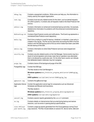 debug.log Contains unexpected conditions. While some can help you, the information is
mainly used by the support organization.
inet.log Contains local security related events for the client, such as denied requests.
On UNIX systems, it contains also all requests made to the Data Protector Inet
service.
enhincr.log Contains information on enhanced incremental backup activities, for example,
detailed error information for problems with the enhanced incremental backup
repository.
Ob2EventLog.txt Contains Data Protector events and notifications. The Event Log represents a
centralized Data Protector event depository.
media.log Each time a medium is used for backup, initialized, or imported, a new entry is
created in this log file. The file can be used when recovering the IDB to find the
medium with the IDB backup and to find out which media have been used after
the last backup of the IDB.
omnisv.log Contains information on when Data Protector services were stopped and
started.
security.log Contains security related events on the Cell Manager. Some events may be a
result of normal operation and simply mean that an operation was attempted
that is not allowed by a particular user. On the other hand, events can indicate
that deliberate break-in attempts may be in progress.
purge.log Contains traces of the background purge of the IDB.
PostgreSQL logs Contain the IDB logs.
The files reside on the Cell Manager in:
Windows systems:Data_Protector_program_dataserverdb80pgpg_
log
UNIX systems:/var/opt/omni/server/db80/pg/pg_log
pgbouncer.log Contains the pgBouncer logs.
Application Server
logs
Contain the application server logs for components such as Advanced
Scheduler and Missed Job Executions.
The files reside in:
Windows systems:Data_Protector_program_datalogAppServer
UNIX systems:/var/opt/omni/log/AppServer
sanconf.log Contains session reports generated by the sanconf command.
sm.log Contains details on internal errors that occurred during backup and restore
sessions, such as errors in parsing backup specifications.
stats-HPCloud-
year-month.log
Contains usage log reports generated from the Cloud gateways during Cloud
copy sessions. The files include details on session ID, device name, date and
Troubleshooting Guide
Chapter 1: About Troubleshooting Data Protector
HPE Data Protector (9.07) Page 16 of 115
 