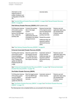 information on the
original system to
enable installation and
configuration of the DR
OS.
recovery tasks.
See "Assisted Manual Disaster Recovery (AMDR) " on page 22 or "Manual Disaster Recovery
(MDR) " on page 86.
Disk Delivery Disaster Recovery (DDDR) (UNIX systems only)
Full filesystem backup
of the entire system,
internal Database
backup (Cell Manager
only), create the
auxiliary disk.
Connect the auxiliary
disk to the target
system.
Repartition the
replacement disk and
re-establish the original
storage structure.
Restore the boot disk
of the original system
onto the replacement
disk, remove the
auxiliary boot disk.
Restart the system.
Additional steps are
required to perform
advanced recovery
tasks.
Restore user and
application data using
the standard Data
Protector restore
procedure.
See "Disk Delivery Disaster Recovery (DDDR) " on page 94.
Enhanced Automated Disaster Recovery (EADR)
Full filesystem backup
of the entire system,
Internal Database
backup (Cell Manager
only). Prepare and
update the SRD file.
Prepare the DR OS
image.
Boot the system from
the disaster recovery
CD, USB flash drive,
or network and select
the scope of recovery.
Automatic restore of
critical volumes.
Additional steps are
required to perform
advanced recovery
tasks.
Restore user and
application data using
the standard Data
Protector restore
procedure.
See "Enhanced Automated Disaster Recovery (EADR) " on page 35 or "Enhanced Automated
Disaster Recovery (EADR) " on page 100.
One Button Disaster Recovery (OBDR)
Full filesystem backup
of the entire system
using the OBDR
wizard.Prepare and
update the SRD file.
Boot the target system
from the OBDR tape
and select scope of
recovery.
Automatic restore of
critical volumes.
Restore user and
application data using
the standard Data
Protector restore
procedure.
See "One Button Disaster Recovery (OBDR) " on page 53 or "One Button Disaster Recovery
(OBDR) " on page 110.
The following has to be completed before you can proceed to the next phase:
Disaster Recovery Guide
Chapter 1: Introduction
HPE Data Protector (9.07) Page 14 of 138
 