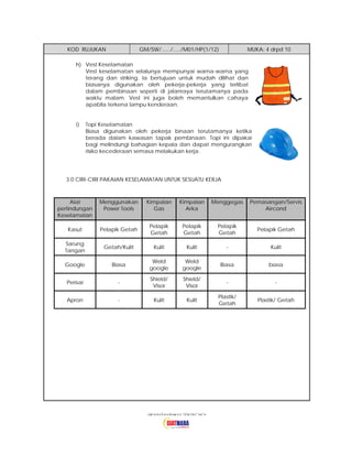 KOD RUJUKAN

GM/SW/....../...../M01/HP(1/12)

MUKA: 4 drpd 10

h) Vest Keselamatan
Vest keselamatan selalunya mempunyai warna-warna yang
terang dan striking. Ia bertujuan untuk mudah dilihat dan
biasanya digunakan oleh pekerja-pekerja yang terlibat
dalam pembinaan seperti di jalanraya terutamanya pada
waktu malam. Vest ini juga boleh memantulkan cahaya
apabila terkena lampu kenderaan.
i)

Topi Keselamatan
Biasa digunakan oleh pekerja binaan terutamanya ketika
berada dalam kawasan tapak pembinaan. Topi ini dipakai
bagi melindungi bahagian kepala dan dapat mengurangkan
risiko kecederaan semasa melakukan kerja.

3.0 CIRI-CIRI PAKAIAN KESELAMATAN UNTUK SESUATU KERJA

Alat
perlindungan
Keselamatan

Menggunakan
Power Tools

Kimpalan
Gas

Kimpalan
Arka

Menggegas

Pemasangan/Servis
Aircond

Kasut

Pelapik Getah

Pelapik
Getah

Pelapik
Getah

Pelapik
Getah

Pelapik Getah

Sarung
Tangan

Getah/Kulit

Kulit

Kulit

-

Kulit

Google

Biasa

Weld
google

Weld
google

Biasa

biasa

Perisai

-

Shield/
Visor

Shield/
Visor

-

-

Apron

-

Kulit

Kulit

Plastik/
Getah

Plastik/ Getah

 