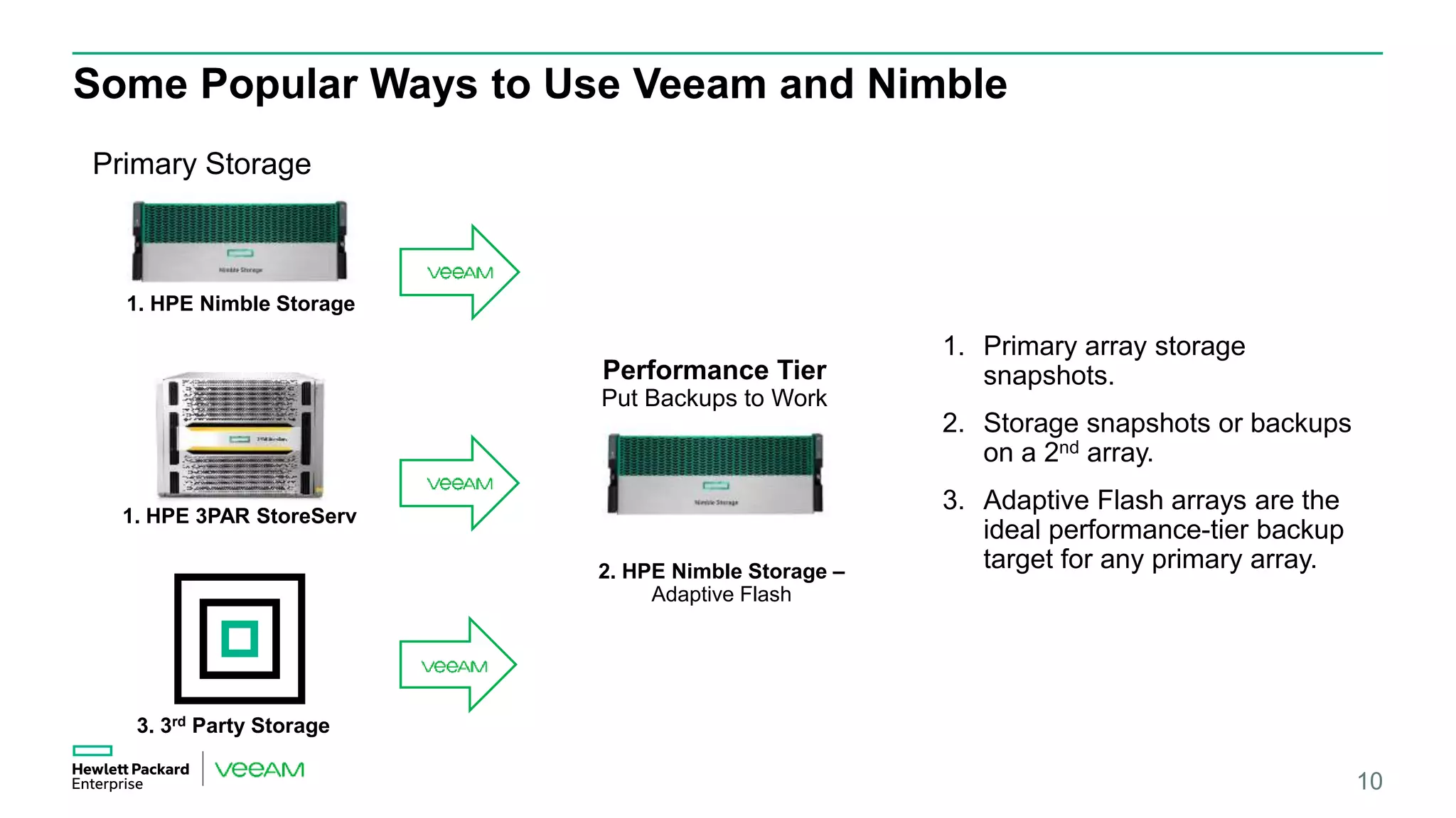 Some Popular Ways to Use Veeam and Nimble
10
1. Primary array storage
snapshots.
2. Storage snapshots or backups
on a 2nd array.
3. Adaptive Flash arrays are the
ideal performance-tier backup
target for any primary array.
Primary Storage
1. HPE Nimble Storage
1. HPE 3PAR StoreServ
Performance Tier
Put Backups to Work
2. HPE Nimble Storage –
Adaptive Flash
3. 3rd Party Storage
 