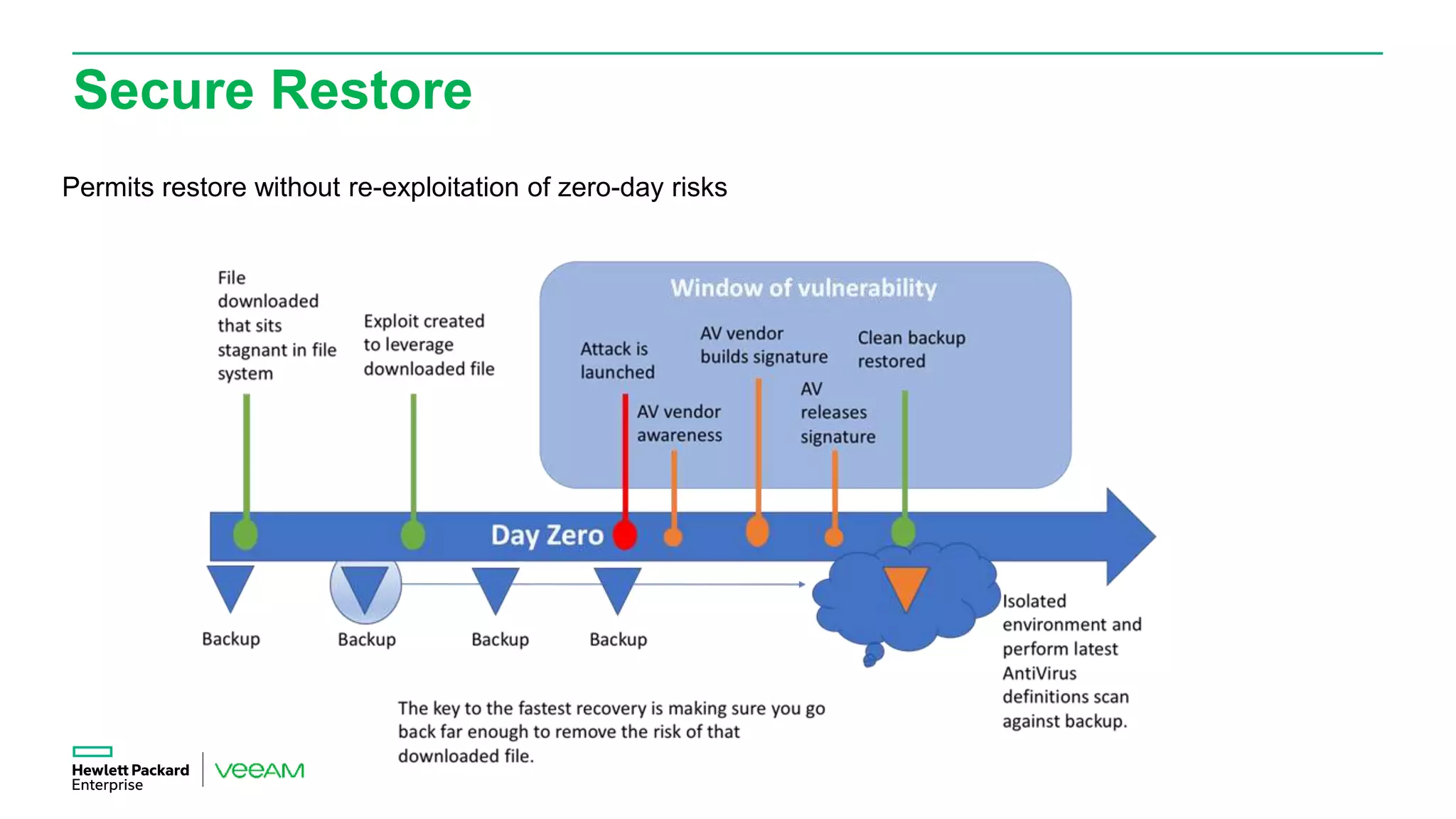 Permits restore without re-exploitation of zero-day risks
Secure Restore
 