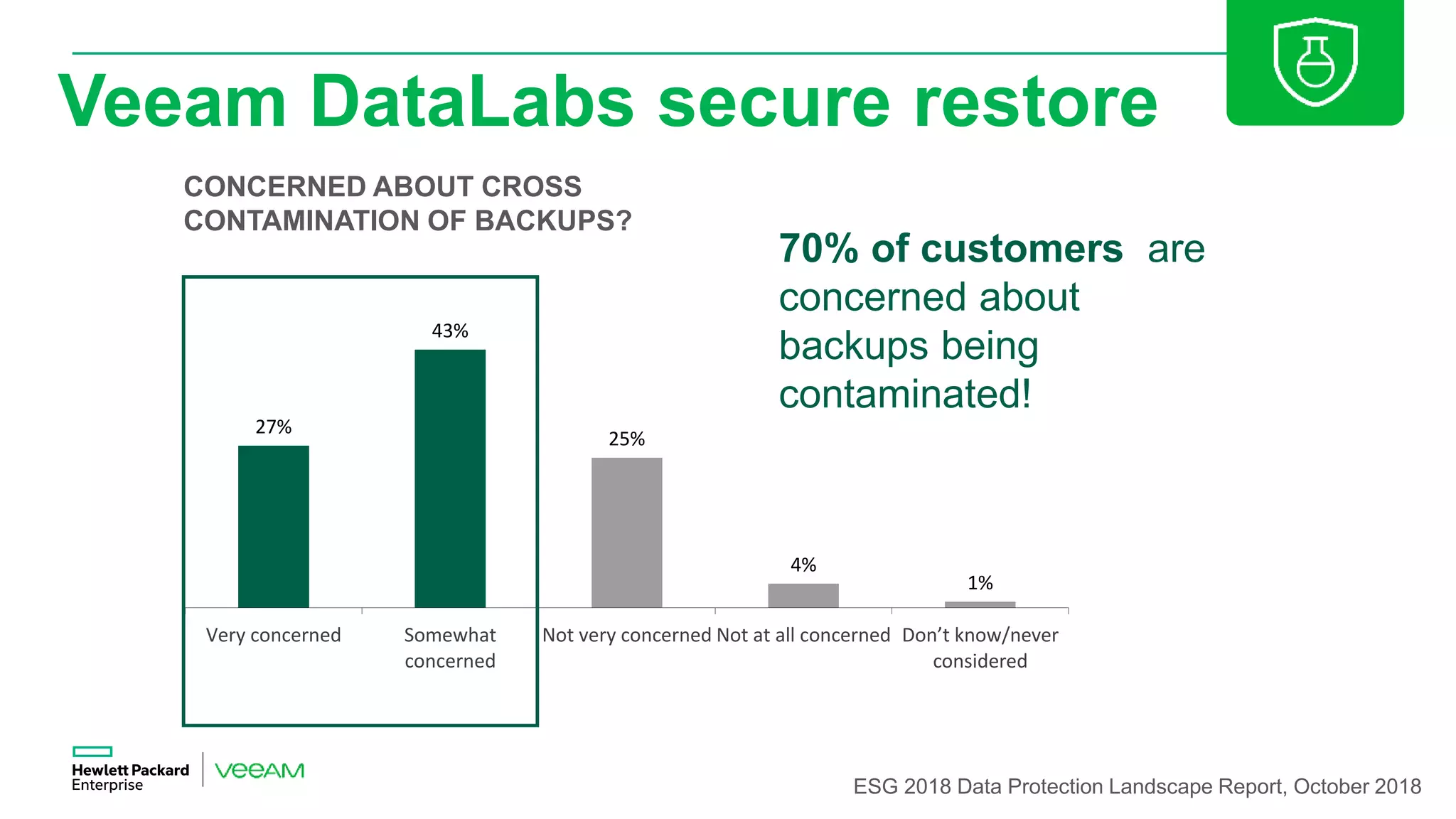 Veeam DataLabs secure restore
27%
43%
25%
4%
1%
Very concerned Somewhat
concerned
Not very concerned Not at all concerned Don’t know/never
considered
CONCERNED ABOUT CROSS
CONTAMINATION OF BACKUPS?
70% of customers are
concerned about
backups being
contaminated!
ESG 2018 Data Protection Landscape Report, October 2018
 