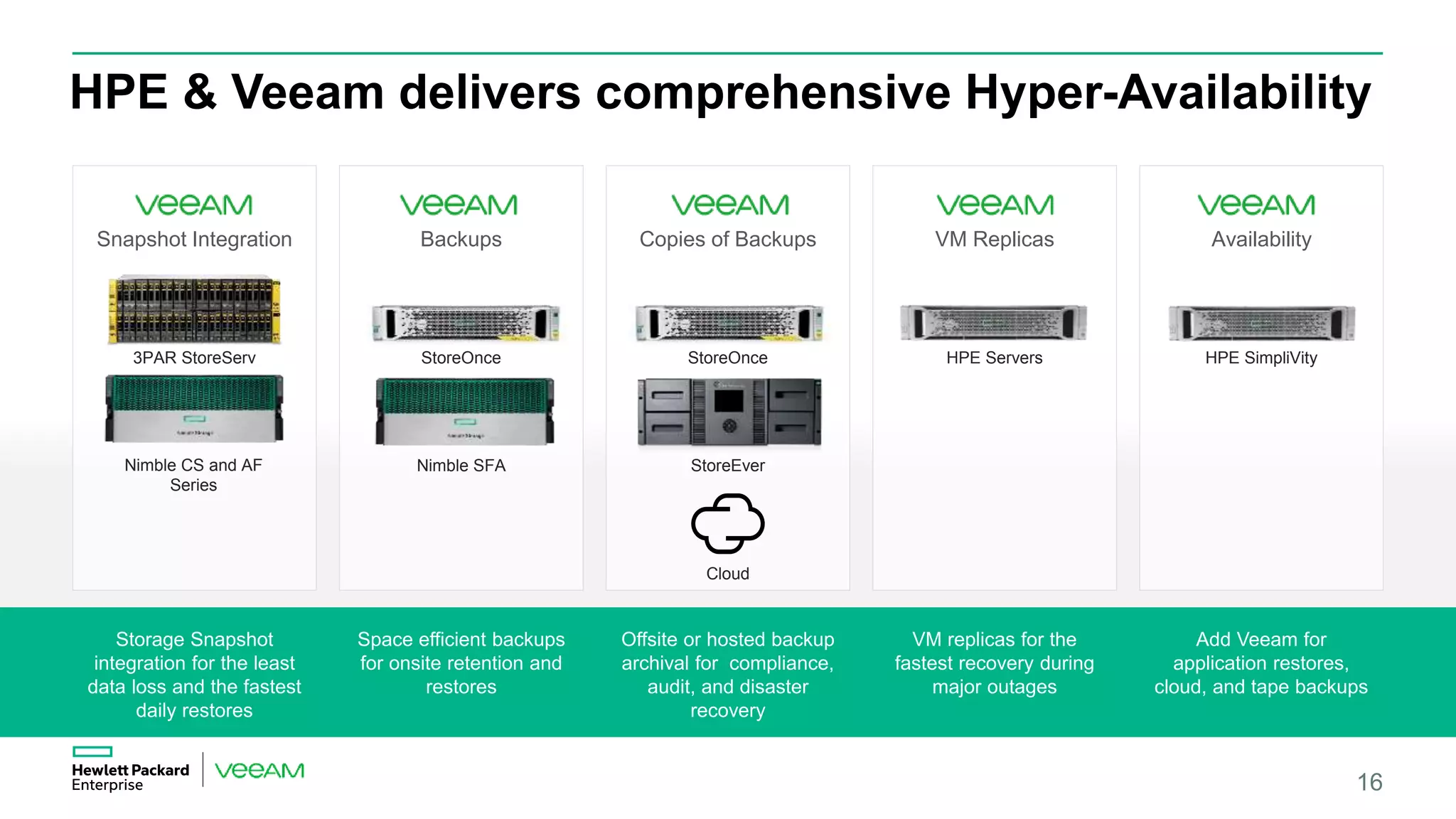 HPE & Veeam delivers comprehensive Hyper-Availability
Storage Snapshot
integration for the least
data loss and the fastest
daily restores
Space efficient backups
for onsite retention and
restores
Offsite or hosted backup
archival for compliance,
audit, and disaster
recovery
VM replicas for the
fastest recovery during
major outages
Add Veeam for
application restores,
cloud, and tape backups
Snapshot Integration Backups VM ReplicasCopies of Backups Availability
Nimble CS and AF
Series
3PAR StoreServ
Nimble SFA
StoreOnce
StoreEver
StoreOnce
Cloud
HPE Servers HPE SimpliVity
16
 