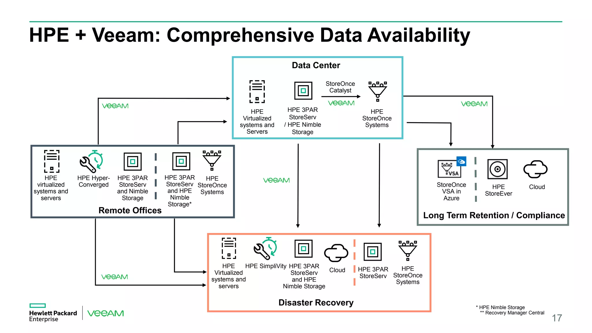 Remote Offices
HPE
virtualized
systems and
servers
HPE
StoreOnce
Systems
* HPE Nimble Storage
** Recovery Manager Central
Long Term Retention / Compliance
HPE
StoreEver
CloudStoreOnce
VSA in
Azure
Data Center
HPE
Virtualized
systems and
Servers
HPE 3PAR
StoreServ
/ HPE Nimble
Storage
HPE
StoreOnce
Systems
HPE
Virtualized
systems and
servers
HPE
StoreOnce
Systems
Cloud
HPE Hyper-
Converged
HPE 3PAR
StoreServ
and Nimble
Storage
HPE 3PAR
StoreServ
HPE SimpliVity
StoreOnce
Catalyst
HPE 3PAR
StoreServ
and HPE
Nimble Storage
Disaster Recovery
HPE 3PAR
StoreServ
and HPE
Nimble
Storage*
HPE + Veeam: Comprehensive Data Availability
17
 