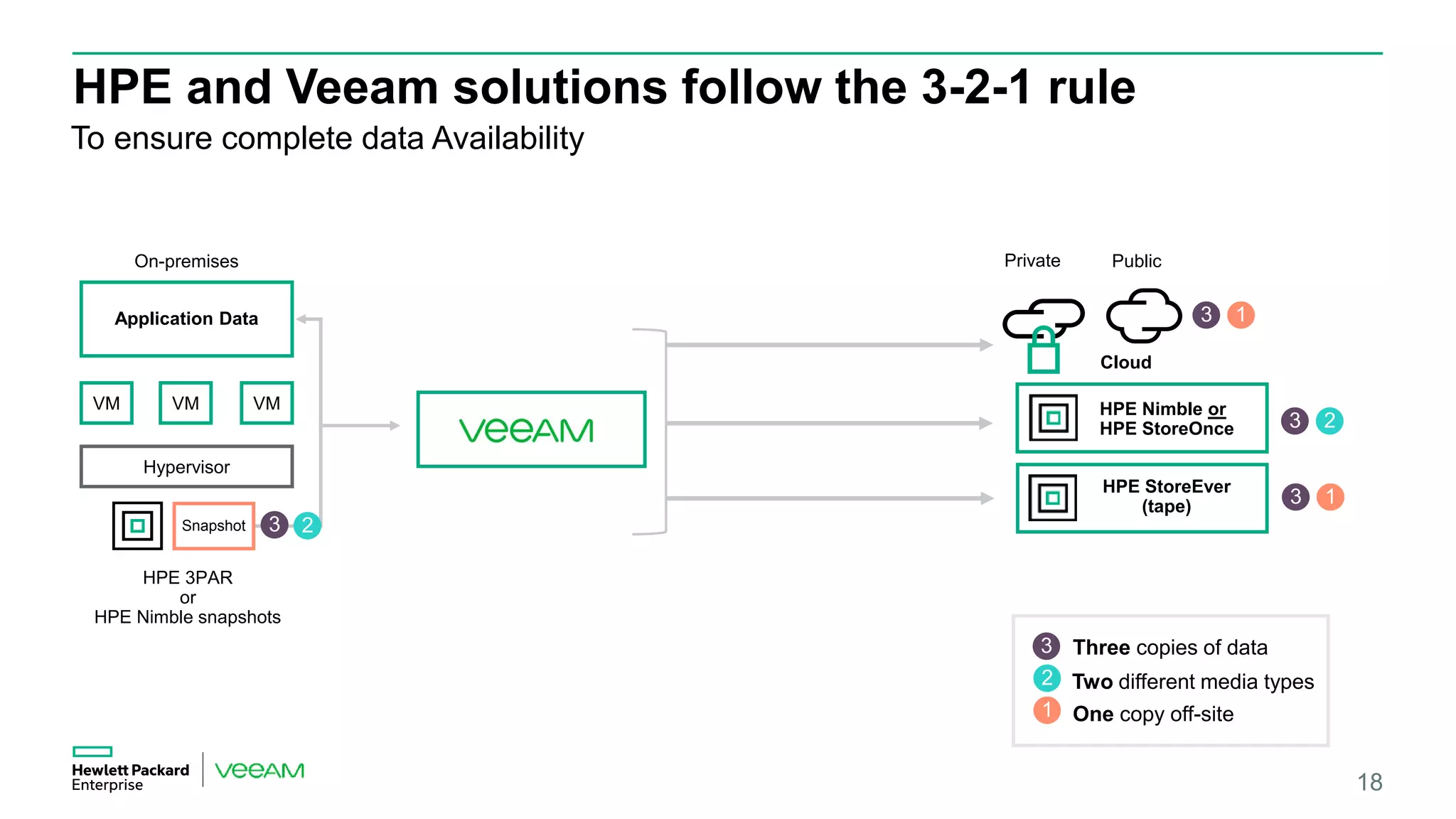 HPE and Veeam solutions follow the 3-2-1 rule
On-premises
Hypervisor
Application Data
VM VMVM
HPE 3PAR
or
HPE Nimble snapshots
Snapshot
1
2
3 Three copies of data
Two different media types
One copy off-site
23
HPE Nimble or
HPE StoreOnce 2
Private
Cloud
Public
13
3
HPE StoreEver
(tape) 13
To ensure complete data Availability
18
 