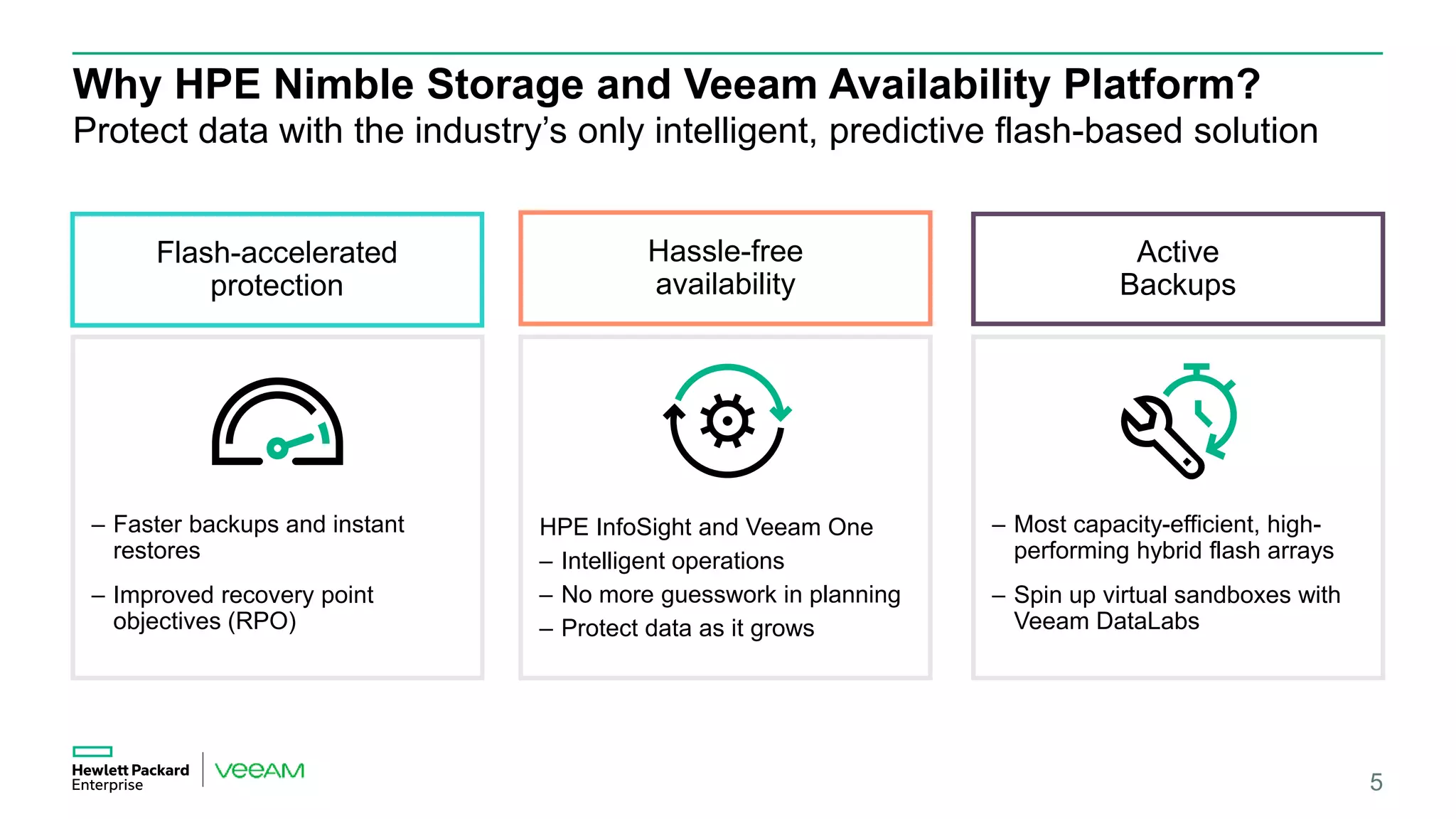 Why HPE Nimble Storage and Veeam Availability Platform?
Protect data with the industry’s only intelligent, predictive flash-based solution
5
Flash-accelerated
protection
– Faster backups and instant
restores
– Improved recovery point
objectives (RPO)
Hassle-free
availability
HPE InfoSight and Veeam One
– Intelligent operations
– No more guesswork in planning
– Protect data as it grows
Active
Backups
– Most capacity-efficient, high-
performing hybrid flash arrays
– Spin up virtual sandboxes with
Veeam DataLabs
 
