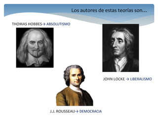 Los autores de estas teorías son…
JOHN LOCKE → LIBERALISMO
THOMAS HOBBES→ ABSOLUTISMO
J.J. ROUSSEAU→ DEMOCRACIA
 