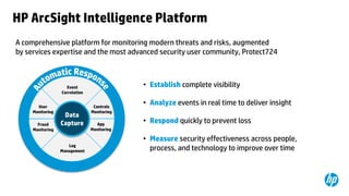 HP ArcSight Intelligence Platform
A comprehensive platform for monitoring modern threats and risks, augmented
by services expertise and the most advanced security user community, Protect724

• Establish complete visibility

Event
Correlation
User
Monitoring
Fraud
Monitoring

Data
Capture
Log
Management

Controls
Monitoring

App
Monitoring

• Analyze events in real time to deliver insight
• Respond quickly to prevent loss
• Measure security effectiveness across people,
process, and technology to improve over time

 