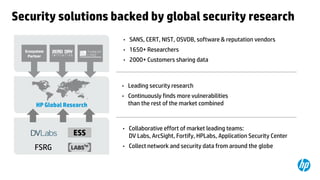 Security solutions backed by global security research
•
•

1650+ Researchers

•

2000+ Customers sharing data

•

Leading security research

•

Ecosystem
Partner

SANS, CERT, NIST, OSVDB, software & reputation vendors

Continuously finds more vulnerabilities
than the rest of the market combined

•

Collaborative effort of market leading teams:
DV Labs, ArcSight, Fortify, HPLabs, Application Security Center

•

Collect network and security data from around the globe

HP Global Research

ESS
FSRG

 