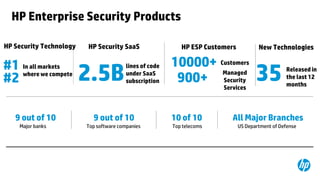 HP Enterprise Security Products
HP Security Technology

#1 In all markets
where we compete
#2
9 out of 10
Major banks

HP Security SaaS

2.5B

lines of code
under SaaS
subscription

HP ESP Customers

New Technologies

10000+ Customers
Managed
900+ Security
Services

35

Released in
the last 12
months

9 out of 10

10 of 10

All Major Branches

Top software companies

Top telecoms

US Department of Defense

 